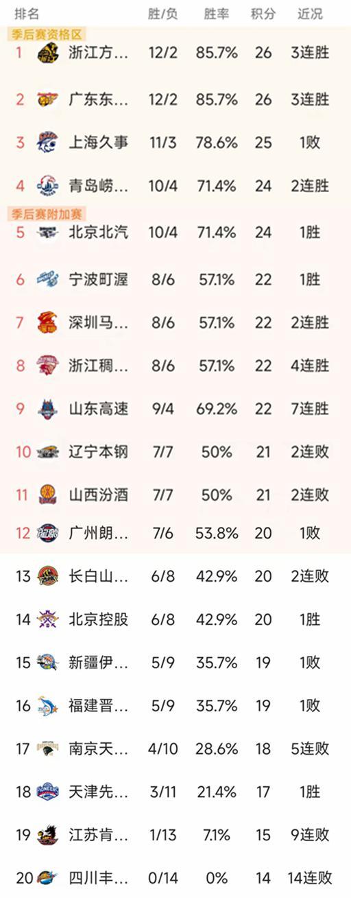 CBA最新积分榜:广东+广厦12胜领跑,深圳107-97上海,北京第5